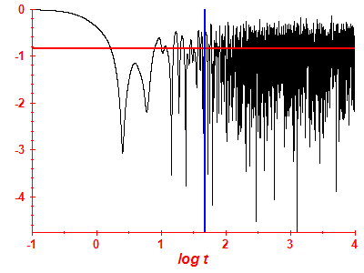 Survival probability log
